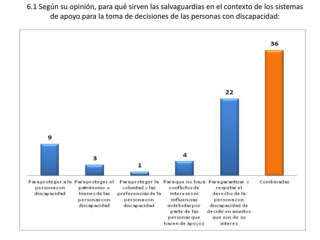 6.1 Según su opinión, para qué sirven las salvaguardias en el contexto de los sistemas de apoyo para la toma de decisiones de las personas con discapacidad: