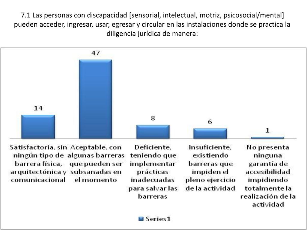 7.1 Las personas con discapacidad [sensorial, intelectual, motriz, psicosocial/mental] pueden acceder, ingresar, usar, egresar y circular en las instalaciones donde se practica la diligencia jurídica de manera: