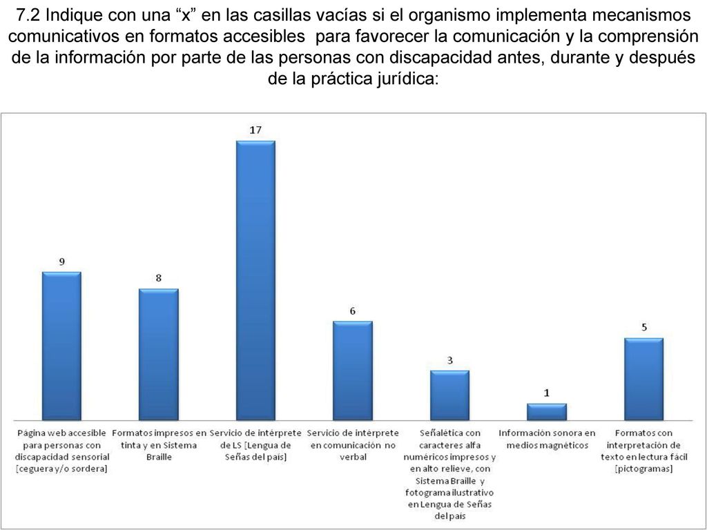7.2 Indique con una x en las casillas vacías si el organismo implementa mecanismos comunicativos en formatos accesibles para favorecer la comunicación y la comprensión de la información por parte de las personas con discapacidad antes, durante y después de la práctica jurídica: