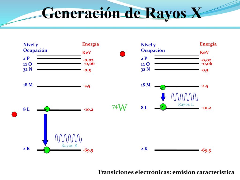 Generación de Rayos X Nivel y Ocupación. Energía. KeV. Nivel y Ocupación. Energía. KeV. 2 P. -0,02.
