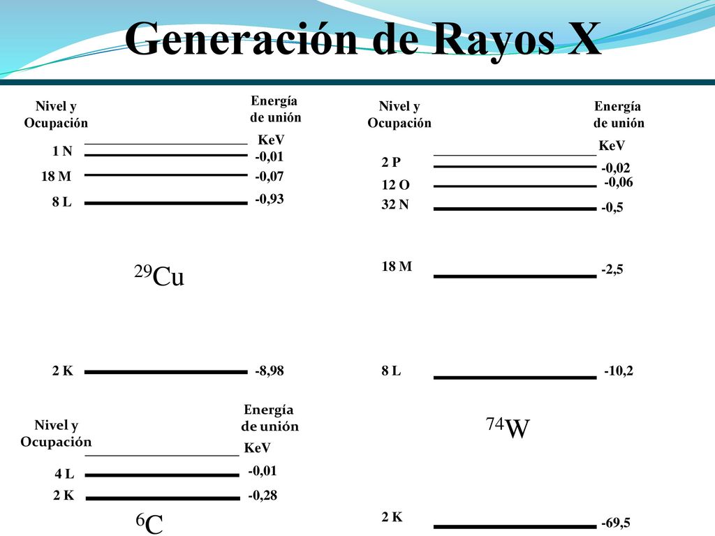 Generación de Rayos X 29Cu 74W 6C Energía de unión Nivel y Ocupación
