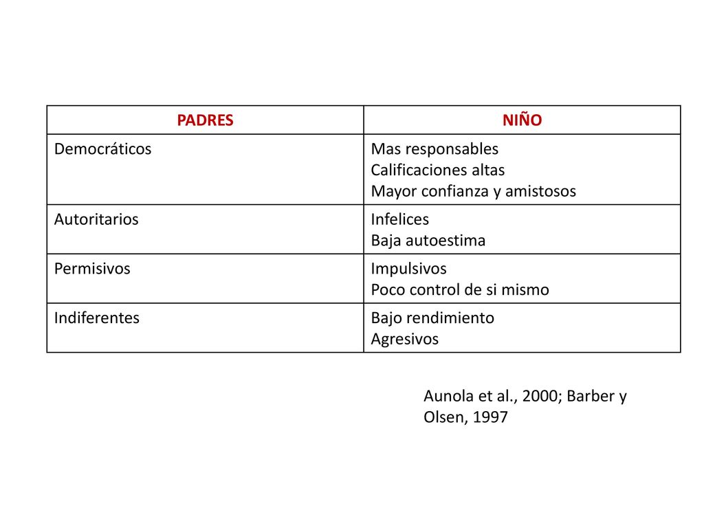 PADRES NIÑO. Democráticos. Mas responsables. Calificaciones altas. Mayor confianza y amistosos.