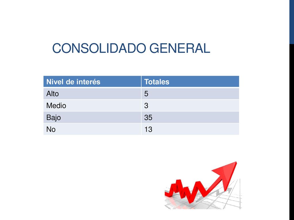 Consolidado general Nivel de interés Totales Alto 5 Medio 3 Bajo 35 No