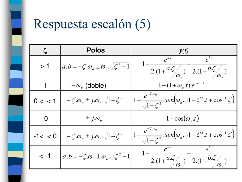 Respuesta escalón (5)  Polos y(t) > 1 1 (doble) 0 < < 1