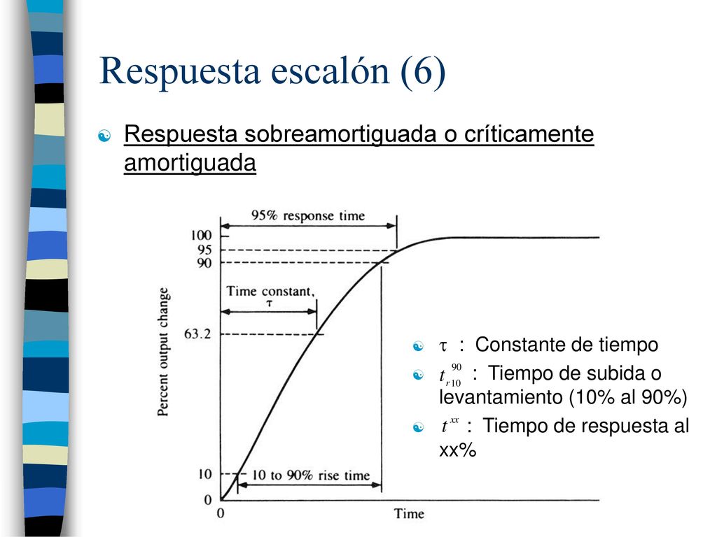 Respuesta escalón (6) Respuesta sobreamortiguada o críticamente amortiguada.  : Constante de tiempo.