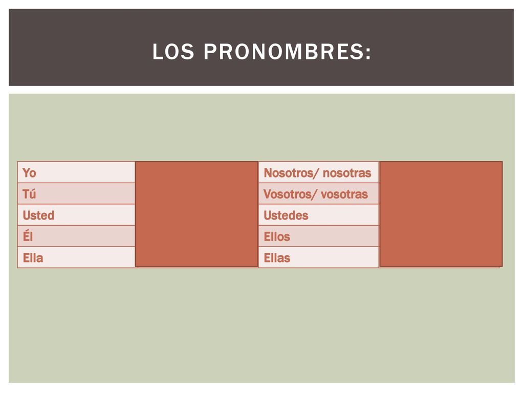 Los Pronombres: Yo I Nosotros/ nosotras We Tú You Vosotros/ vosotras
