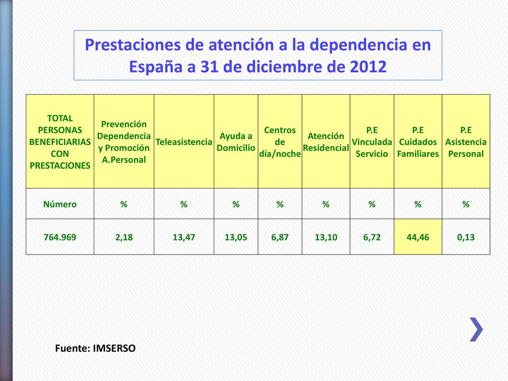Prestaciones de atención a la dependencia en España a 31 de diciembre de 2012
