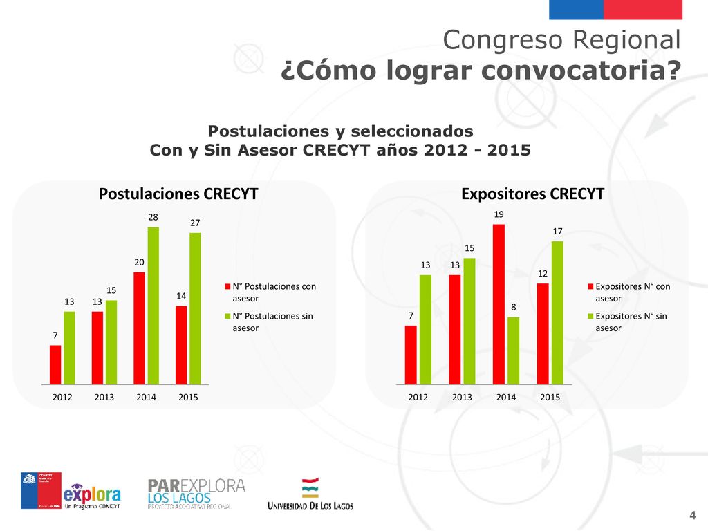 Postulaciones y seleccionados Con y Sin Asesor CRECYT años