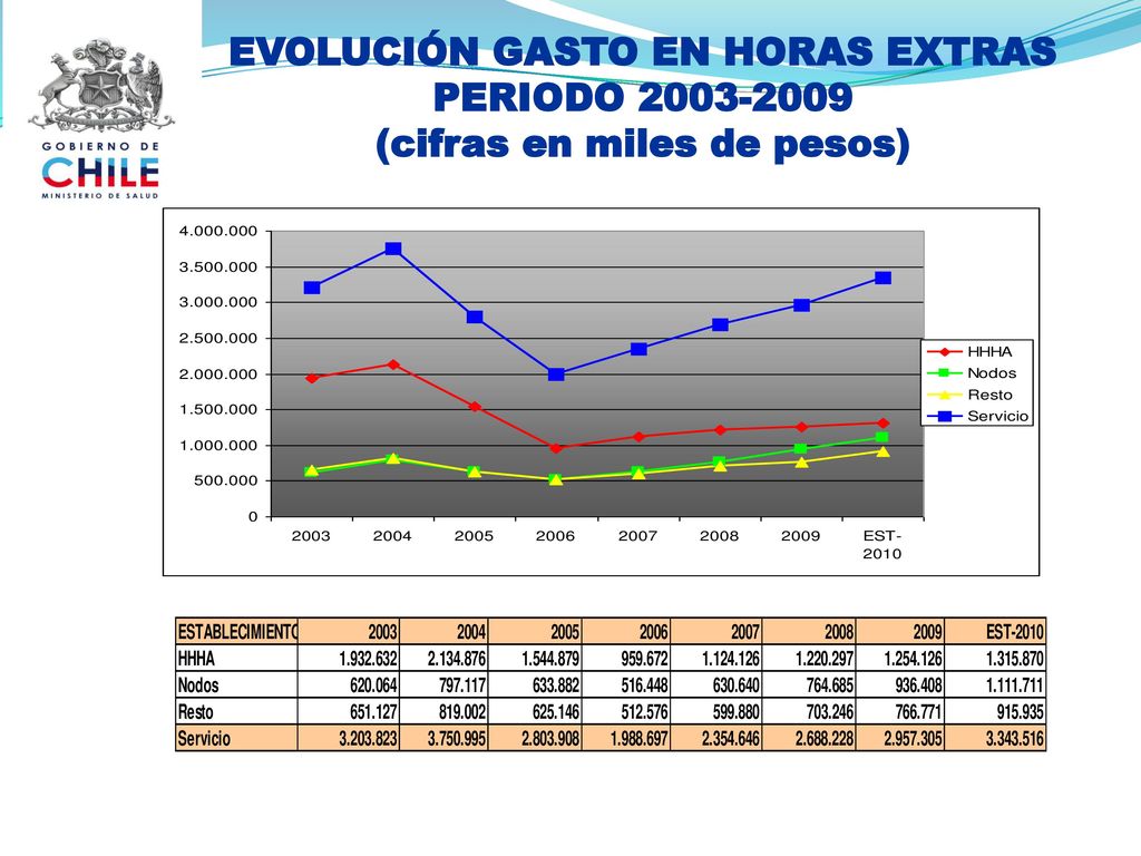 EVOLUCIÓN GASTO EN HORAS EXTRAS PERIODO (cifras en miles de pesos)