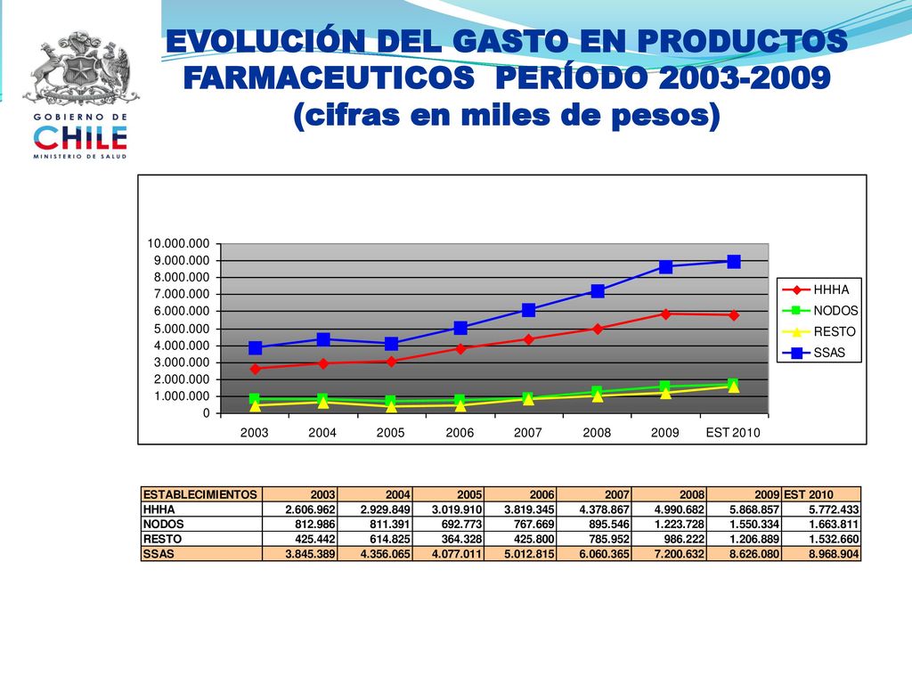 EVOLUCIÓN DEL GASTO EN PRODUCTOS FARMACEUTICOS PERÍODO (cifras en miles de pesos)