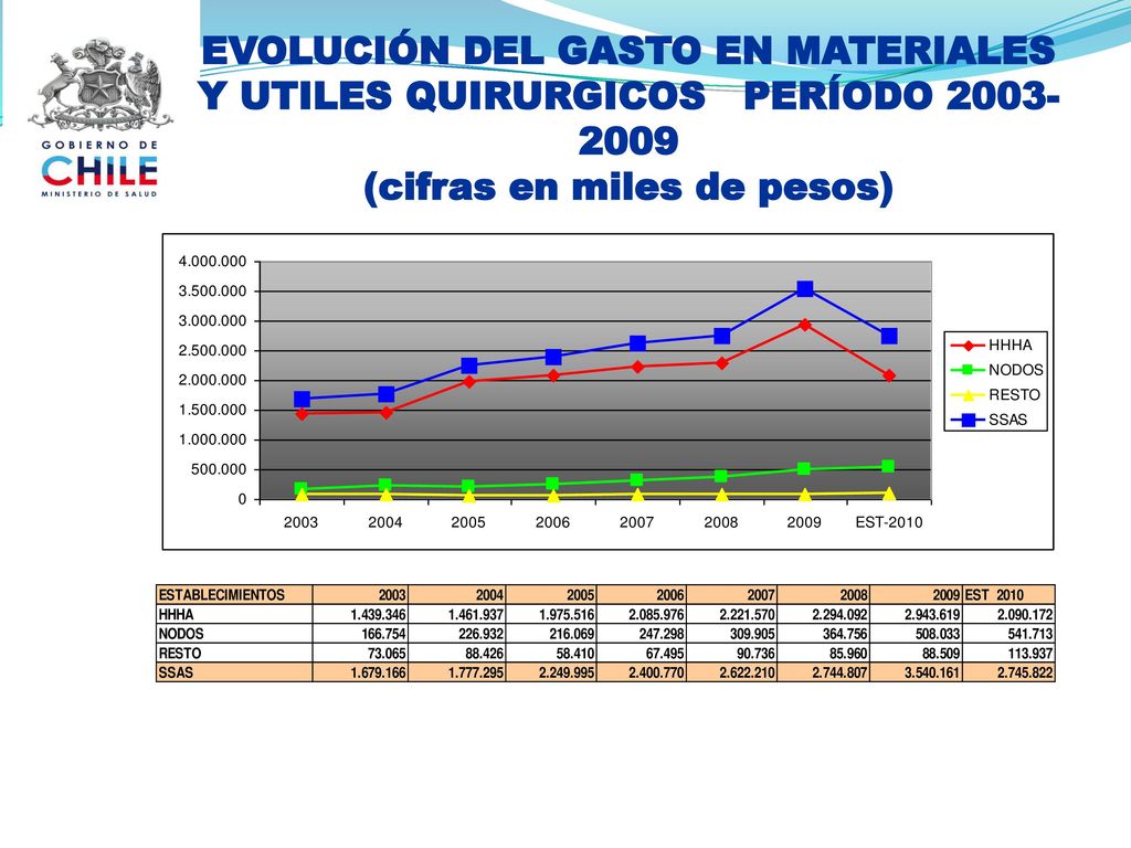 EVOLUCIÓN DEL GASTO EN MATERIALES Y UTILES QUIRURGICOS PERÍODO (cifras en miles de pesos)