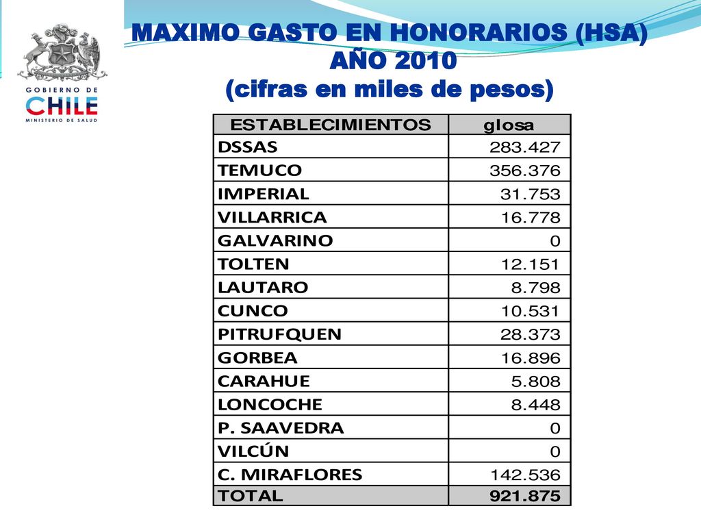 MAXIMO GASTO EN HONORARIOS (HSA) AÑO 2010 (cifras en miles de pesos)