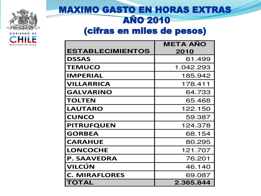 MAXIMO GASTO EN HORAS EXTRAS AÑO 2010 (cifras en miles de pesos)