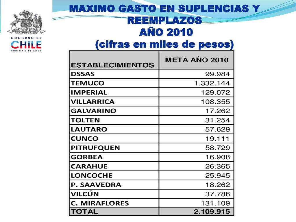 MAXIMO GASTO EN SUPLENCIAS Y REEMPLAZOS AÑO 2010 (cifras en miles de pesos)