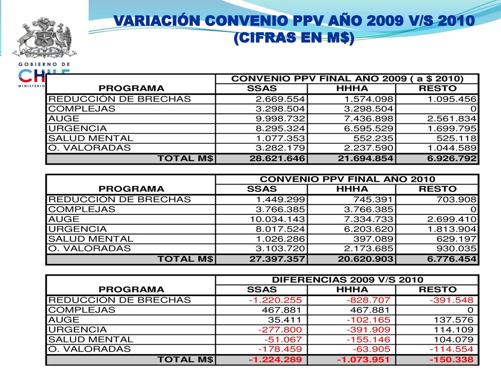 VARIACIÓN CONVENIO PPV AÑO 2009 V/S 2010 (CIFRAS EN M$)