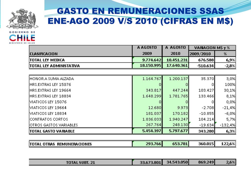 GASTO EN REMUNERACIONES SSAS ENE-AGO 2009 V/S 2010 (CIFRAS EN M$)