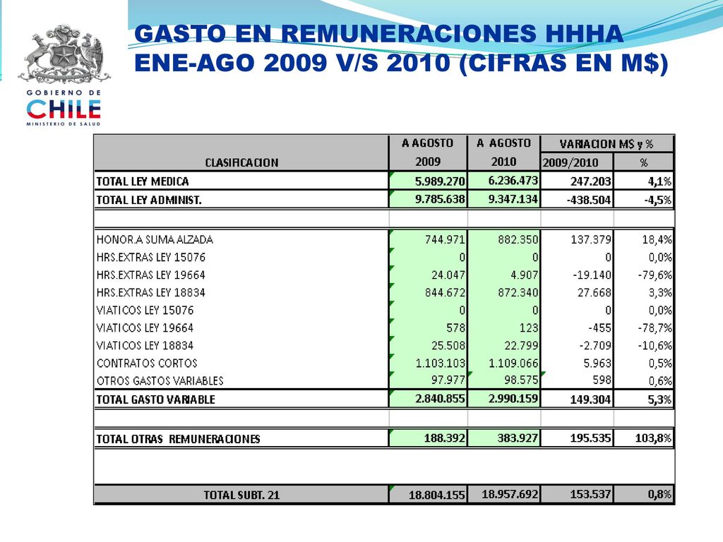 GASTO EN REMUNERACIONES HHHA ENE-AGO 2009 V/S 2010 (CIFRAS EN M$)