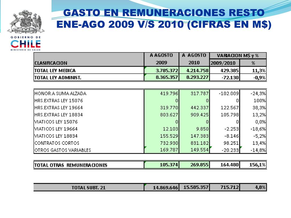 GASTO EN REMUNERACIONES RESTO ENE-AGO 2009 V/S 2010 (CIFRAS EN M$)