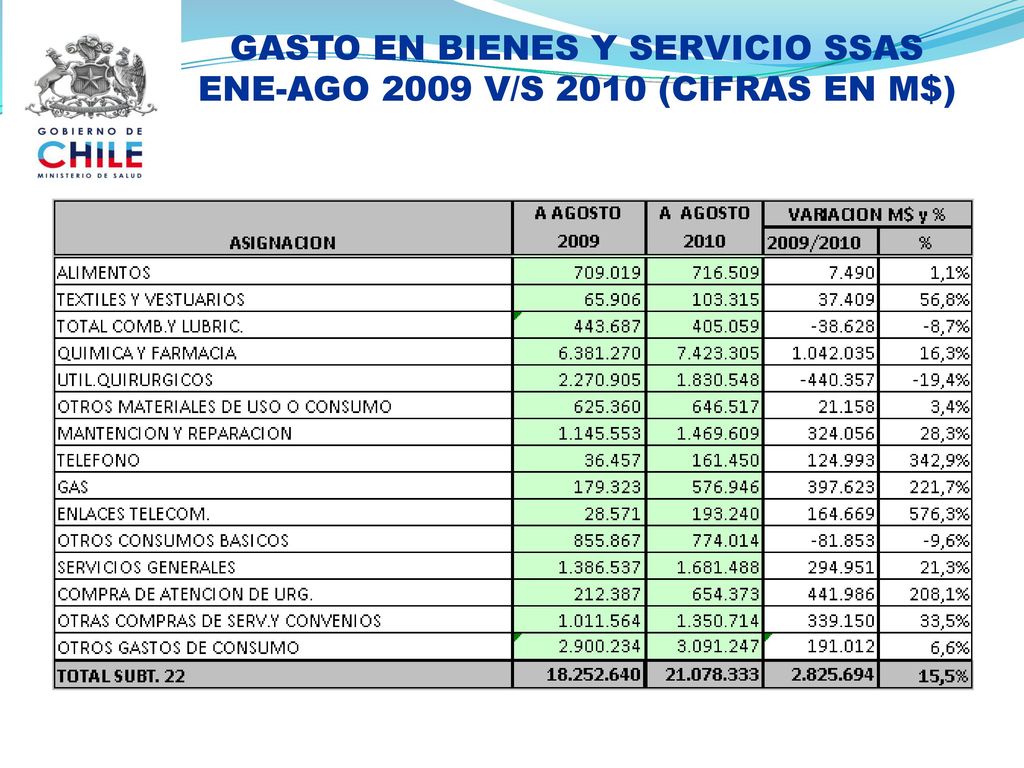 GASTO EN BIENES Y SERVICIO SSAS ENE-AGO 2009 V/S 2010 (CIFRAS EN M$)