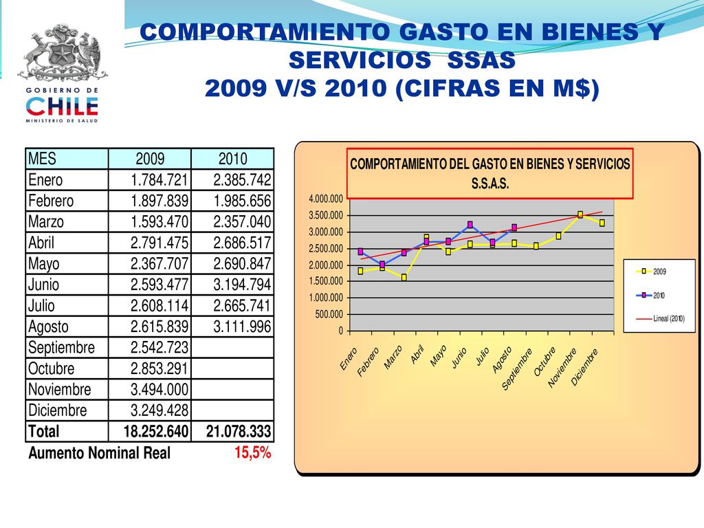 COMPORTAMIENTO GASTO EN BIENES Y SERVICIOS SSAS 2009 V/S 2010 (CIFRAS EN M$)