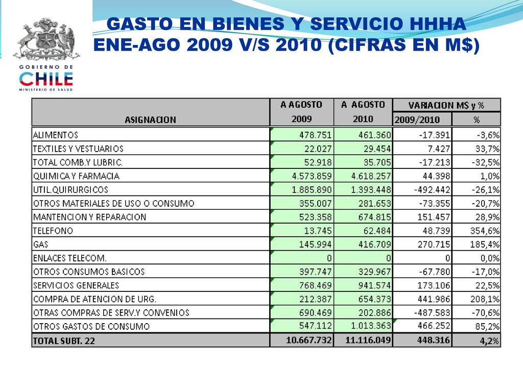 GASTO EN BIENES Y SERVICIO HHHA ENE-AGO 2009 V/S 2010 (CIFRAS EN M$)
