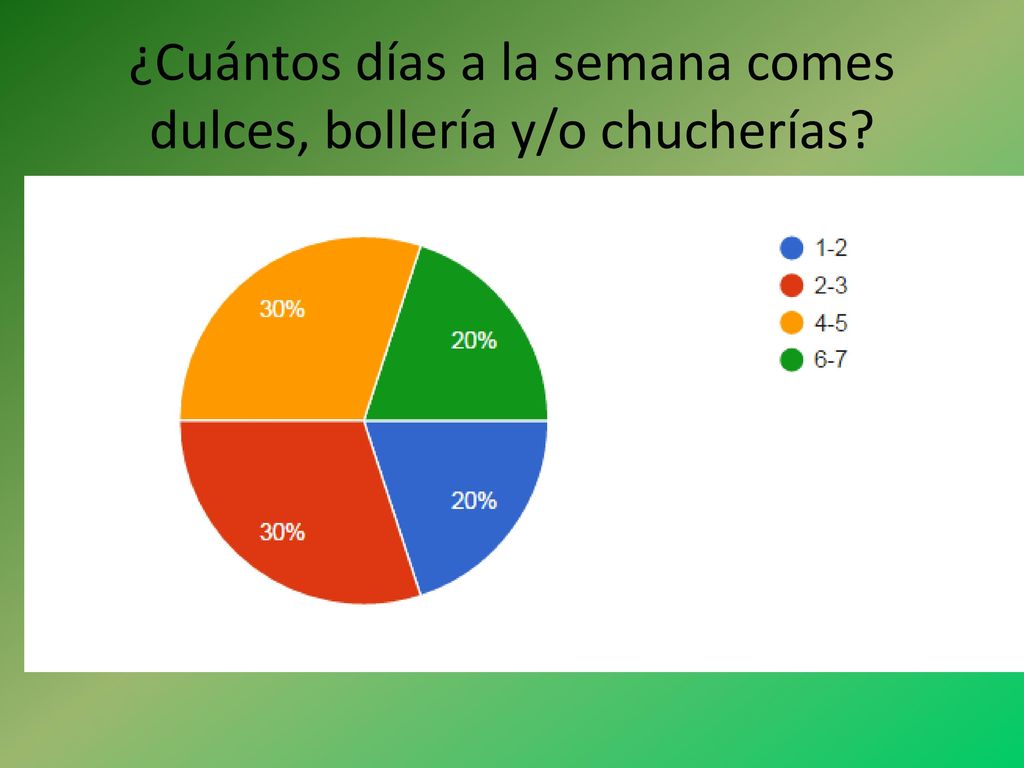 ¿Cuántos días a la semana comes dulces, bollería y/o chucherías