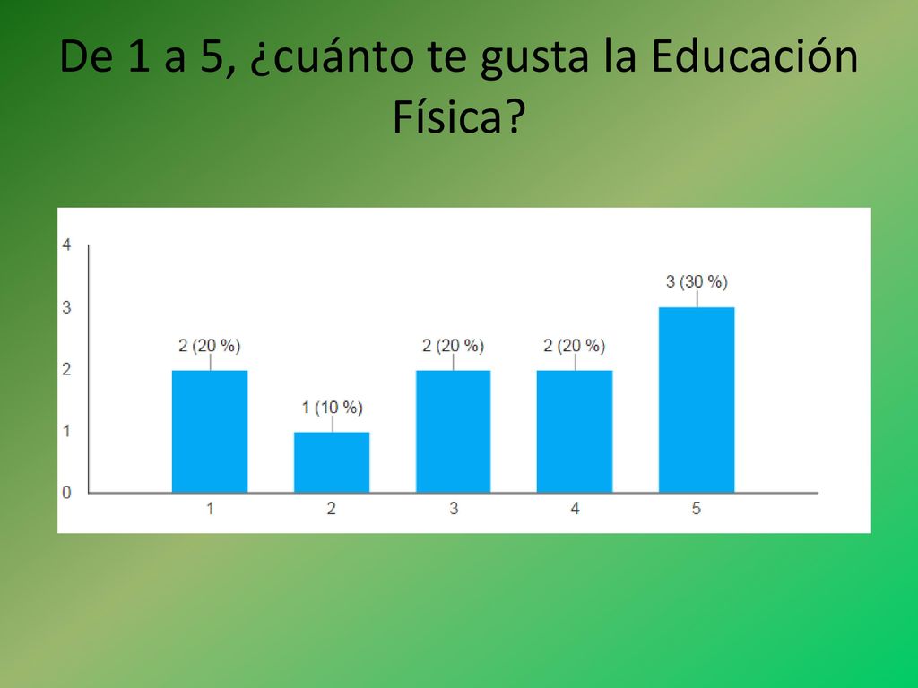 De 1 a 5, ¿cuánto te gusta la Educación Física