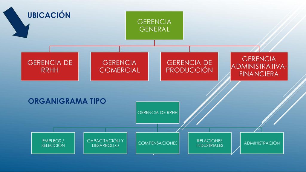 UBICACIÓN ORGANIGRAMA TIPO GERENCIA GENERAL GERENCIA DE RRHH