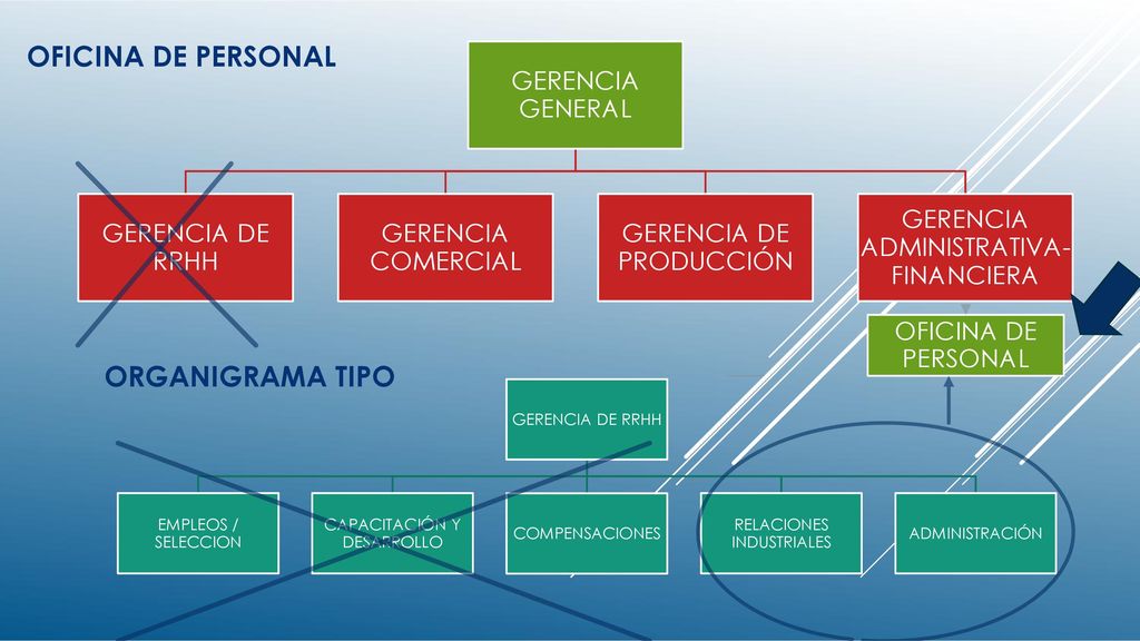 OFICINA DE PERSONAL ORGANIGRAMA TIPO GERENCIA GENERAL GERENCIA DE RRHH