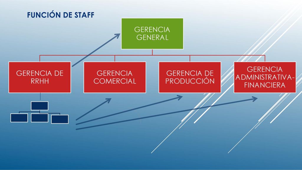 FUNCIÓN DE STAFF GERENCIA GENERAL GERENCIA DE RRHH GERENCIA COMERCIAL