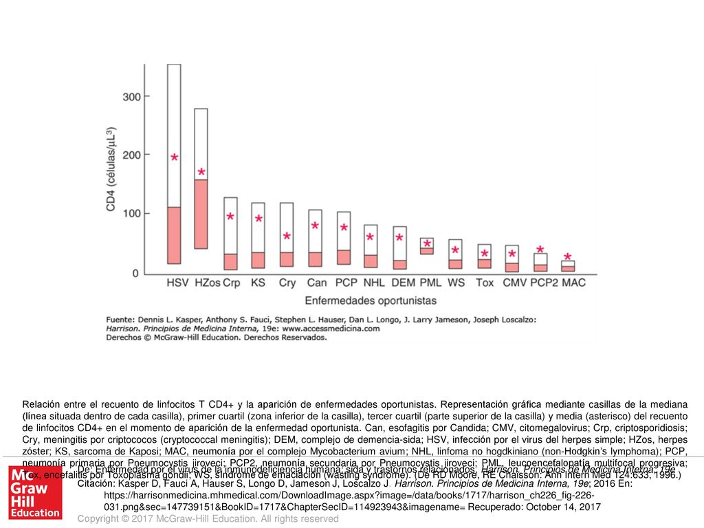 Relación entre el recuento de linfocitos T CD4+ y la aparición de enfermedades oportunistas. Representación gráfica mediante casillas de la mediana (línea situada dentro de cada casilla), primer cuartil (zona inferior de la casilla), tercer cuartil (parte superior de la casilla) y media (asterisco) del recuento de linfocitos CD4+ en el momento de aparición de la enfermedad oportunista. Can, esofagitis por Candida; CMV, citomegalovirus; Crp, criptosporidiosis; Cry, meningitis por criptococos (cryptococcal meningitis); DEM, complejo de demencia-sida; HSV, infección por el virus del herpes simple; HZos, herpes zóster; KS, sarcoma de Kaposi; MAC, neumonía por el complejo Mycobacterium avium; NHL, linfoma no hogdkiniano (non-Hodgkin’s lymphoma); PCP, neumonía primaria por Pneumocystis jiroveci; PCP2, neumonía secundaria por Pneumocystis jiroveci; PML, leucoencefalopatía multifocal progresiva; Tox, encefalitis por Toxoplasma gondii; WS, síndrome de emaciación (wasting syndrome). (De RD Moore, RE Chaisson: Ann Intern Med 124:633, 1996.)