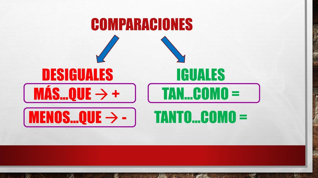Comparaciones desiguales iguales Más…que  + Tan…como = Menos…que  - Tanto…como =