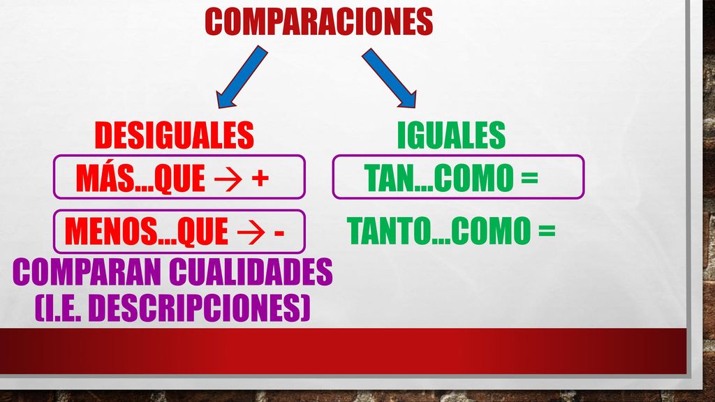 Comparaciones desiguales. iguales. Más…que  + Tan…como = Menos…que  - Tanto…como = Comparan cualidades.