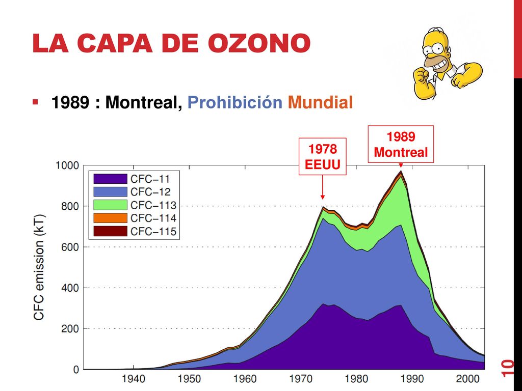 La capa de ozono 1989 : Montreal, Prohibición Mundial 1989 Montreal