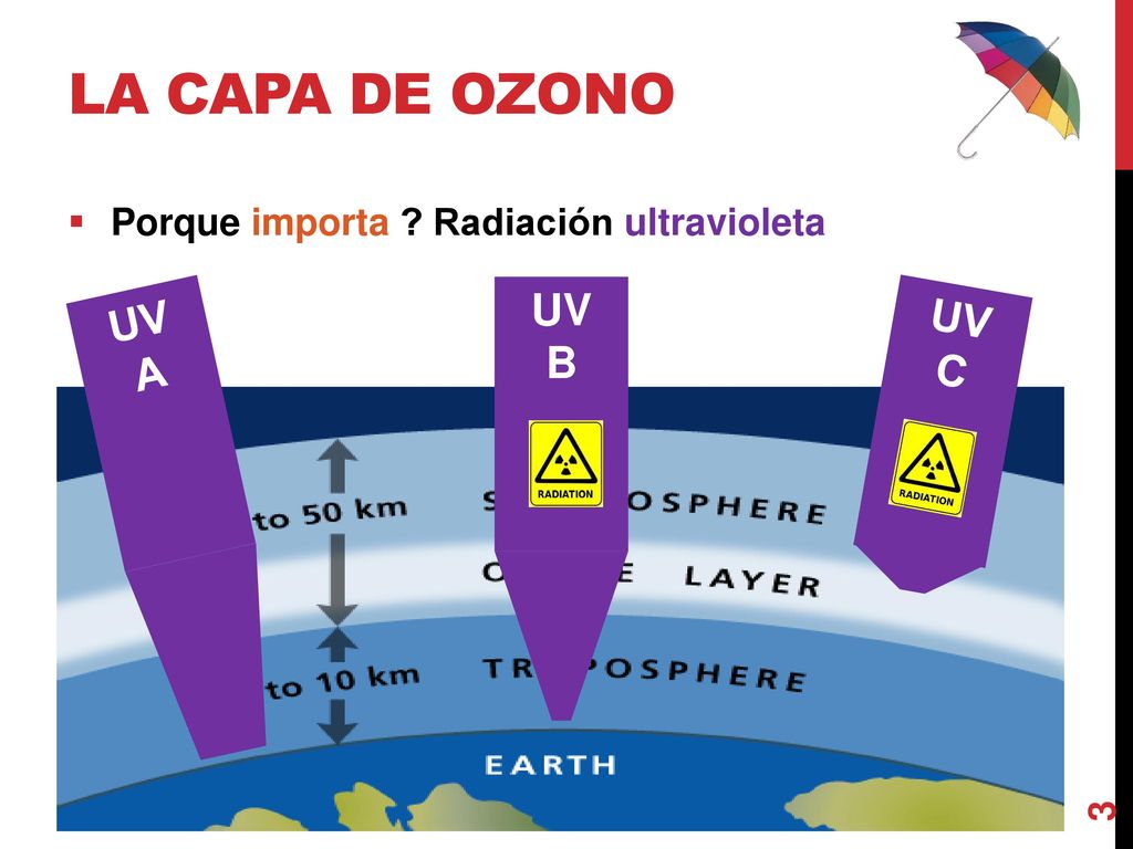 La capa de ozono UV UV UV B A C