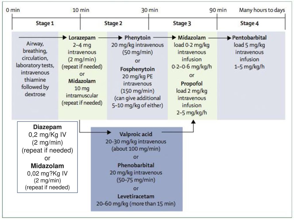 0,2 mg/Kg IV (2 mg/min) (repeat if needed) or Midazolam Diazepam