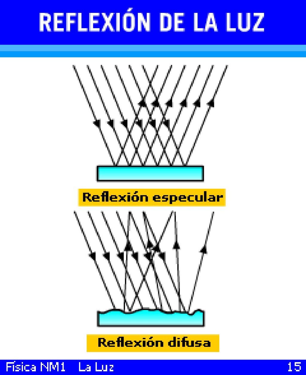 La diferencia entre reflexión especular y difusa radica en la regularidad o irregularidad de la superficie en que la luz se refleja.