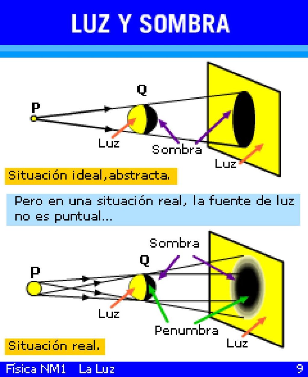 Discutir de manera general la formación de zonas de penumbra.