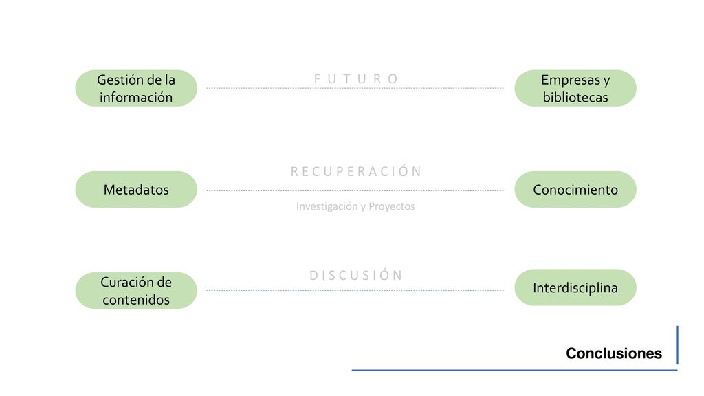 Gestión de la información F U T U R O Empresas y bibliotecas