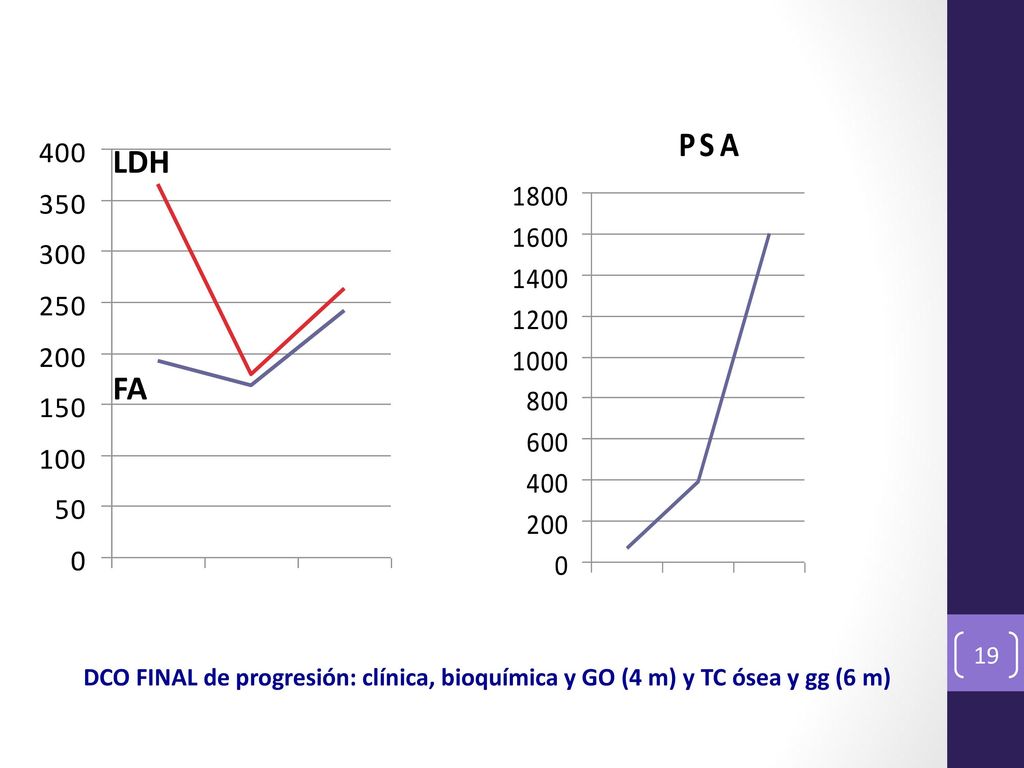 LDH FA DCO FINAL de progresión: clínica, bioquímica y GO (4 m) y TC ósea y gg (6 m)