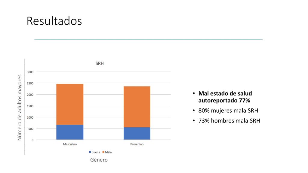 Resultados Mal estado de salud autoreportado 77% 80% mujeres mala SRH
