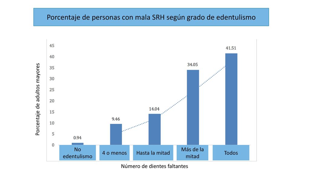 Porcentaje de personas con mala SRH según grado de edentulismo
