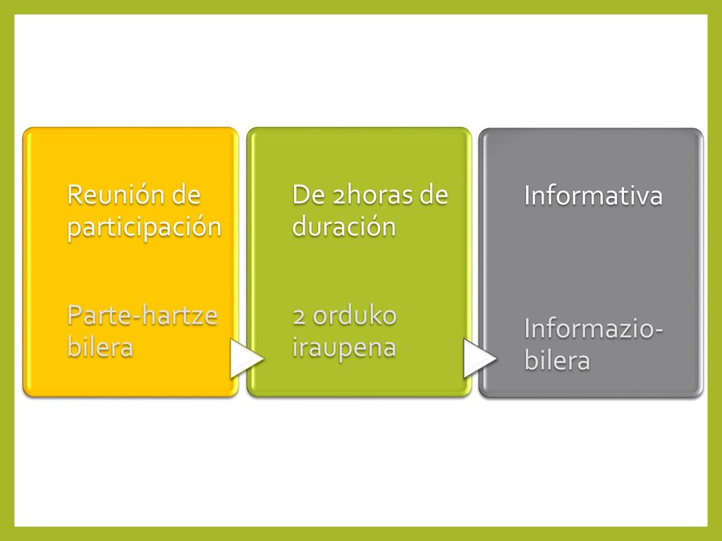 Parte-hartze bilera Reunión de participación. 2 orduko iraupena. De 2horas de duración. Informazio-bilera.