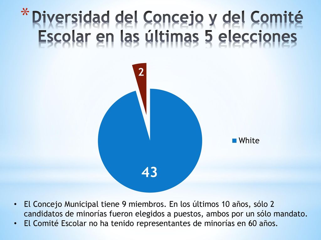 Diversidad del Concejo y del Comité Escolar en las últimas 5 elecciones