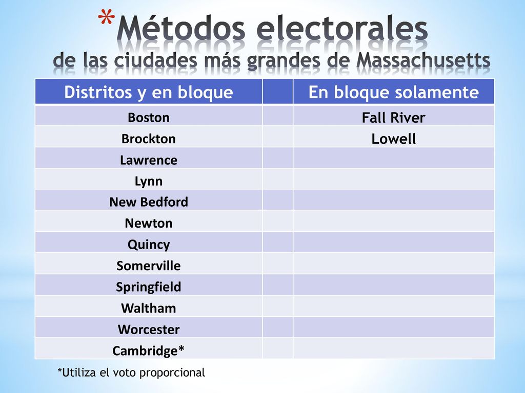 Métodos electorales de las ciudades más grandes de Massachusetts
