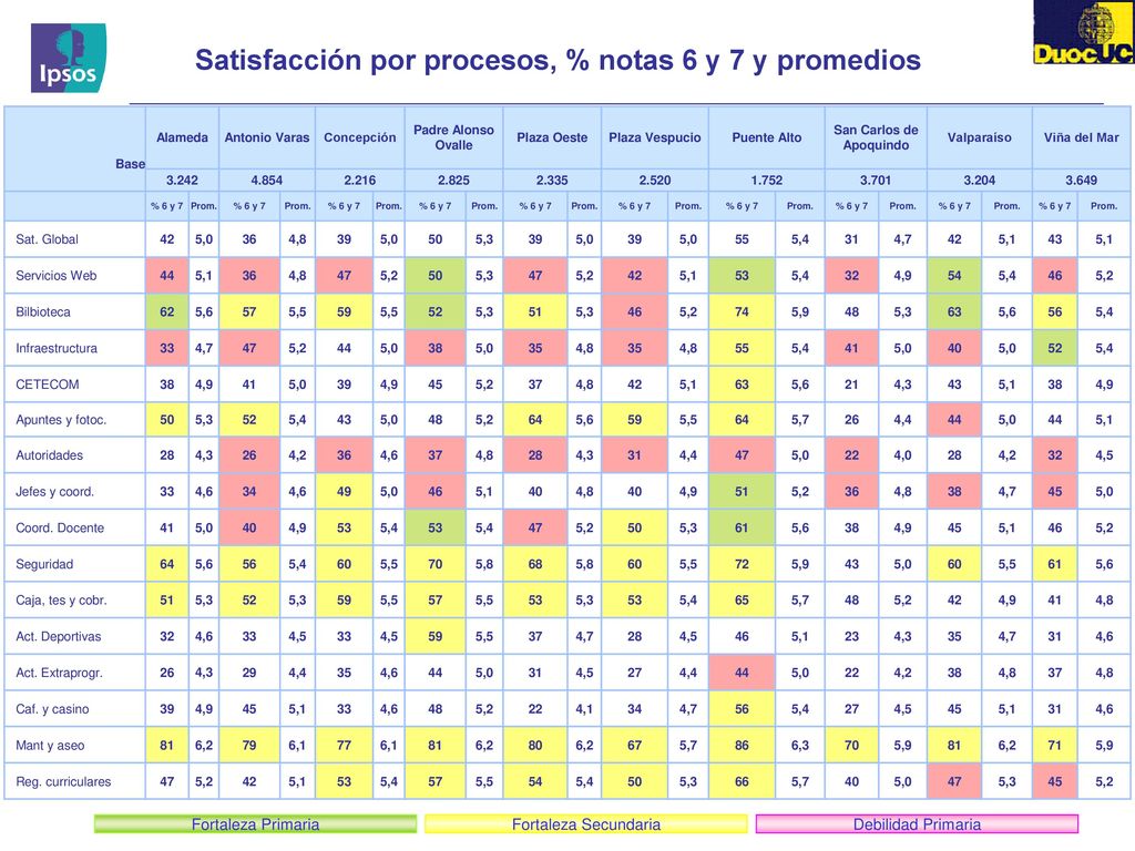 Satisfacción por procesos, % notas 6 y 7 y promedios