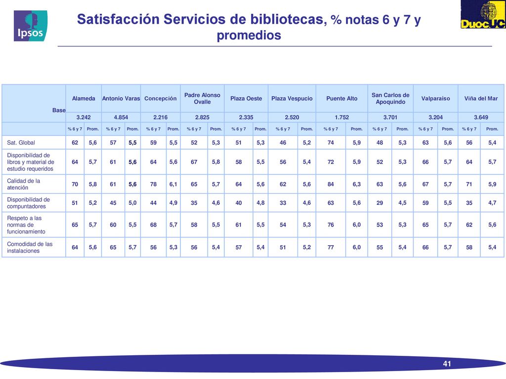 Satisfacción Servicios de bibliotecas, % notas 6 y 7 y promedios