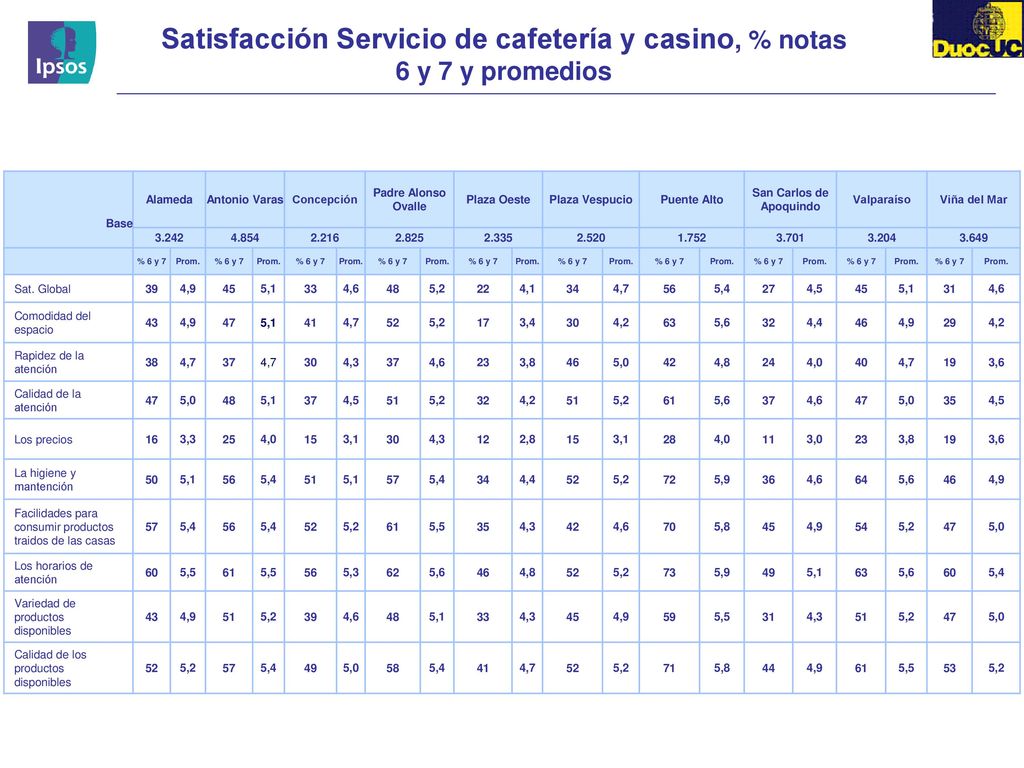 Satisfacción Servicio de cafetería y casino, % notas 6 y 7 y promedios