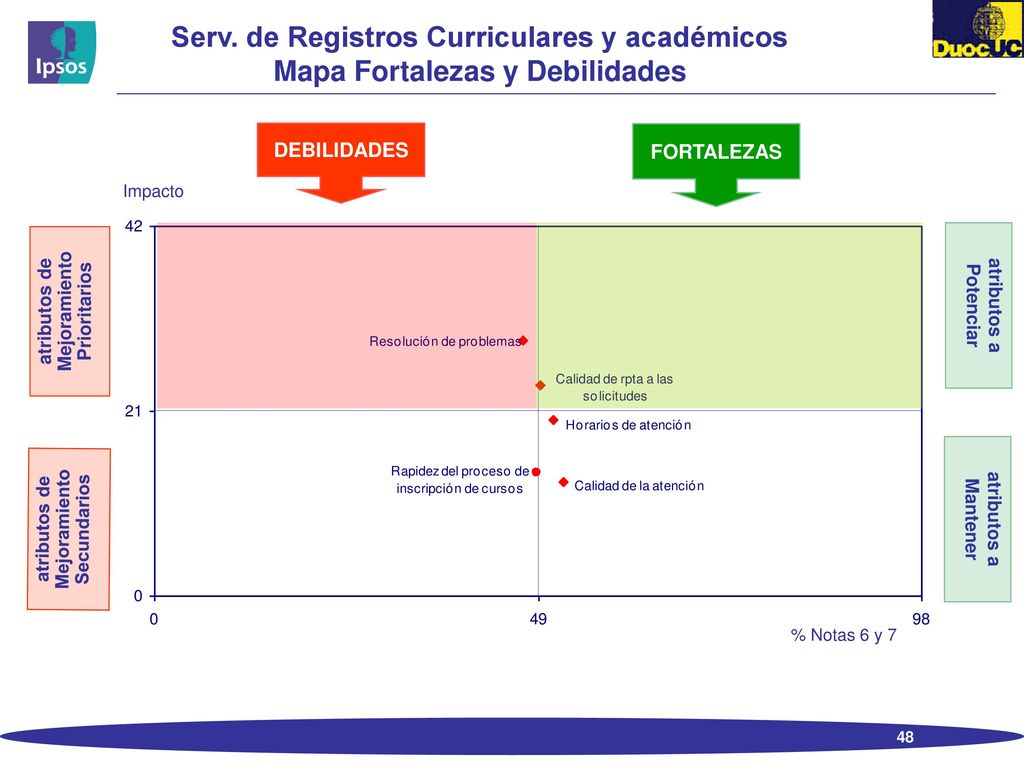 Serv. de Registros Curriculares y académicos Mapa Fortalezas y Debilidades