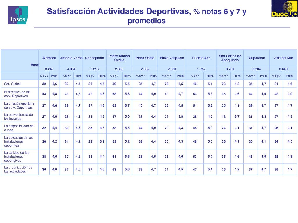 Satisfacción Actividades Deportivas, % notas 6 y 7 y promedios